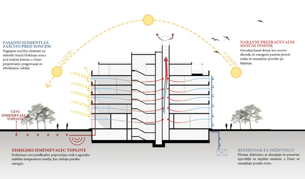Energijski diagram stavbe HIPROHUB s potmi sonca in energijskimi tokovi